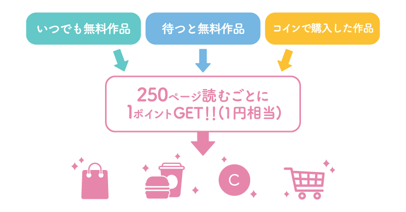 ポイント交換先